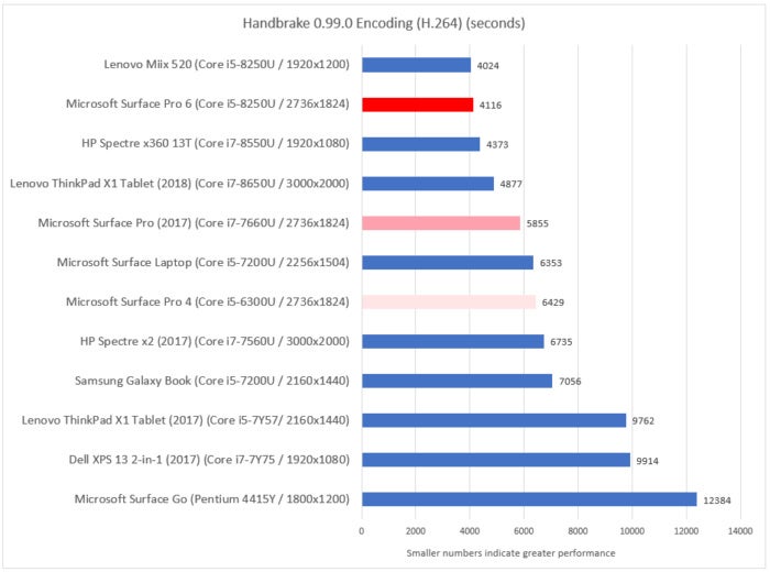 Microsoft Surface Pro 6 handbrake