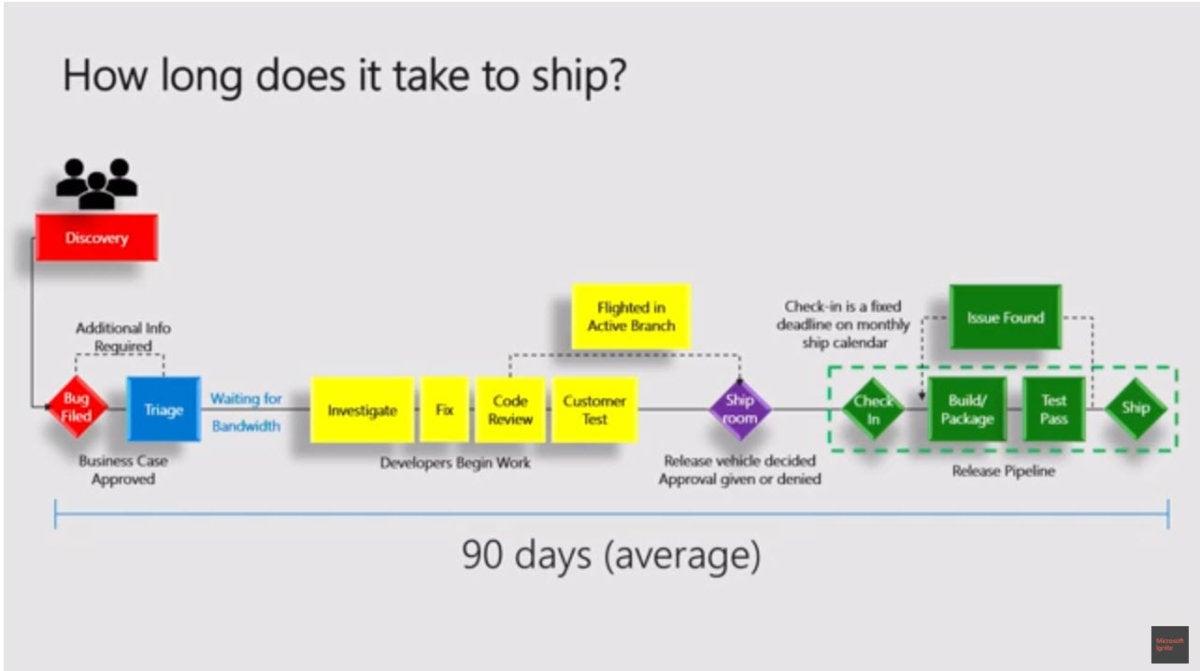 how long does it take to fix a windows bug
