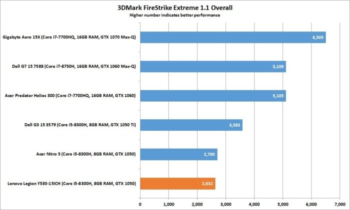 lenovo legion y530 3dmark firestrike extreme