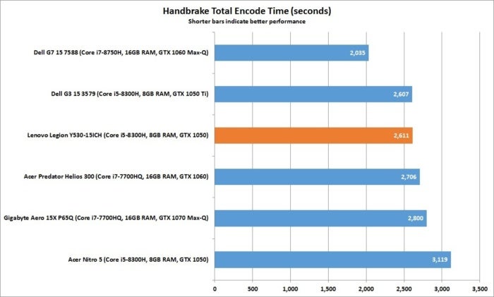 lenovo legion y530 handbrake