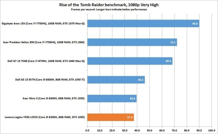 lenovo legion y530 rise of the tomb raider