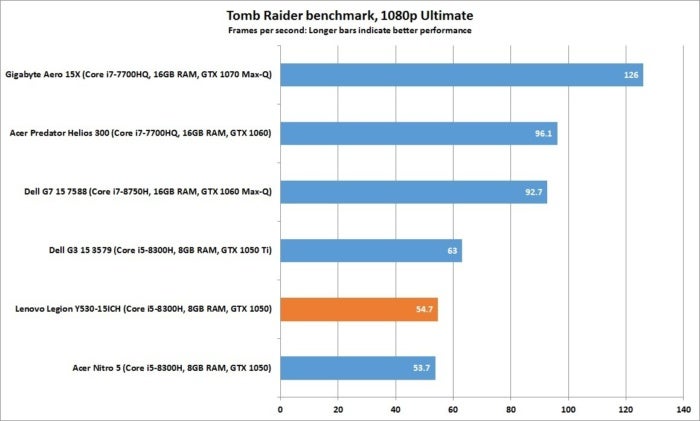 lenovo legion y530 tomb raider