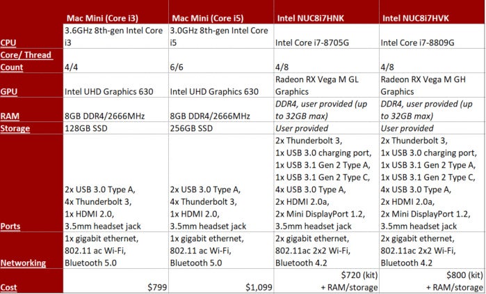 mac mini versus nuc spec chart