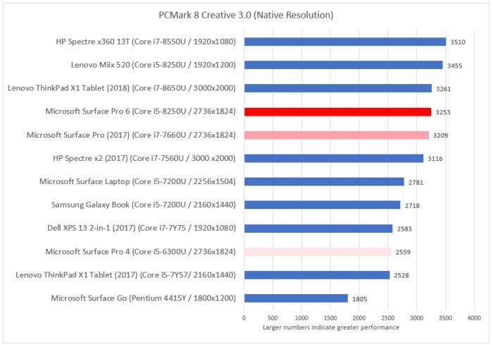 Microsoft Surface Pro 6 pcmark creative