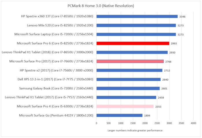 Microsoft Surface Pro 6 pcmark home