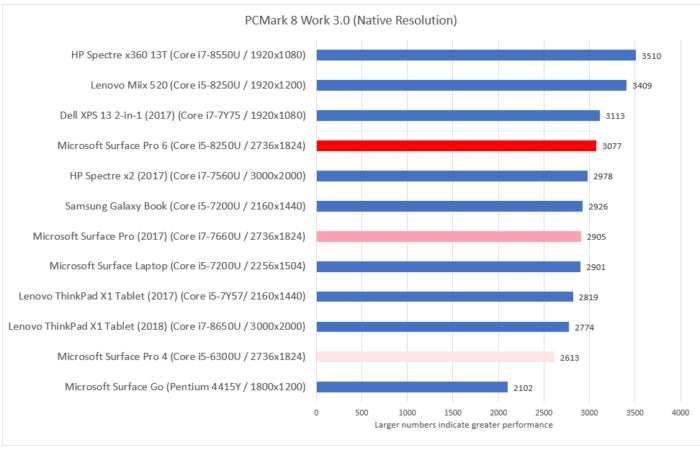 Microsoft Surface Pro 6 pcmark work