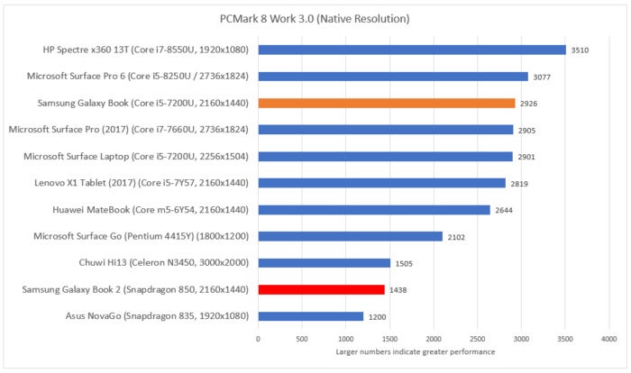 Samsung Galaxy Book 2 pcmark work