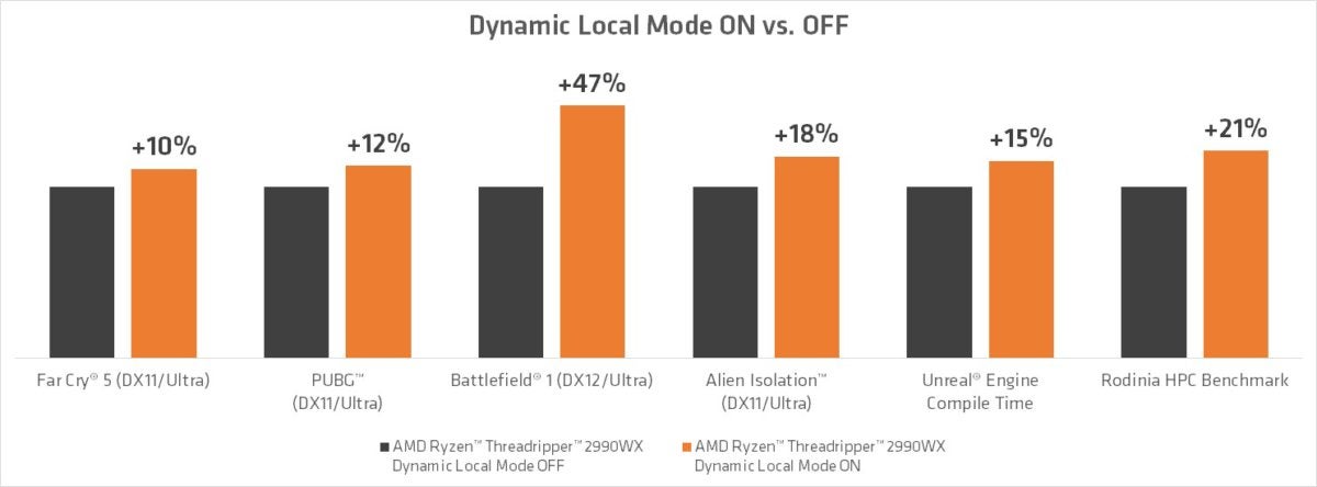 performance dynamic mode amd