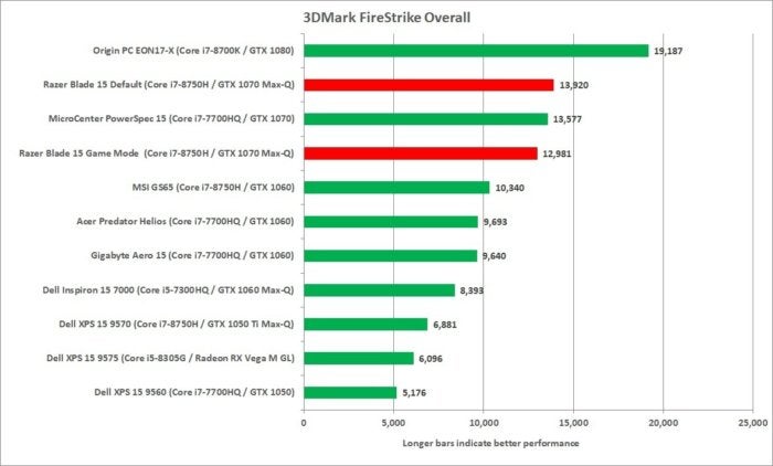 razer blade 15 3dmark firestrike overall