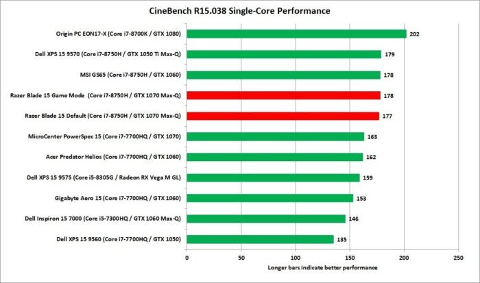 razer blade 15 cinebench 1t