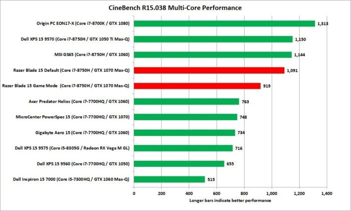 razer blade 15 cinebench nt