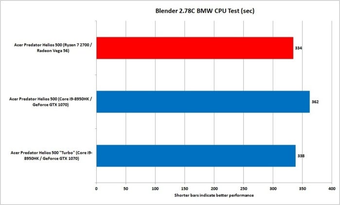 ryzen 7 2700 vs core i9 8950hk blender 2.78c bmw