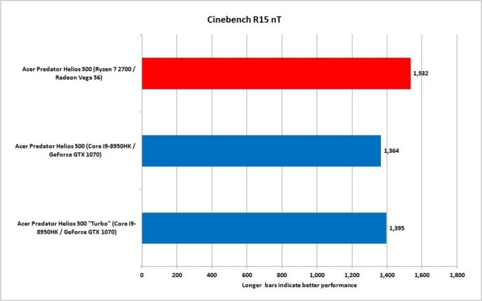 ryzen 7 2700 vs core i9 8950hk cinebench nt