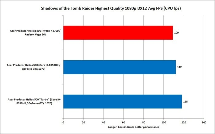 ryzen 7 2700 vs core i9 8950hk shadows of the tomb raider 1080p avg cpu