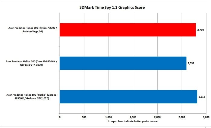 ryzen 7 2700 vs core i9 8950hk timespy 1.1