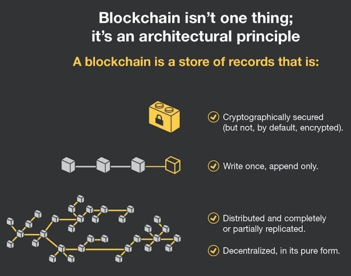Blockchain cryptography distributed ledger