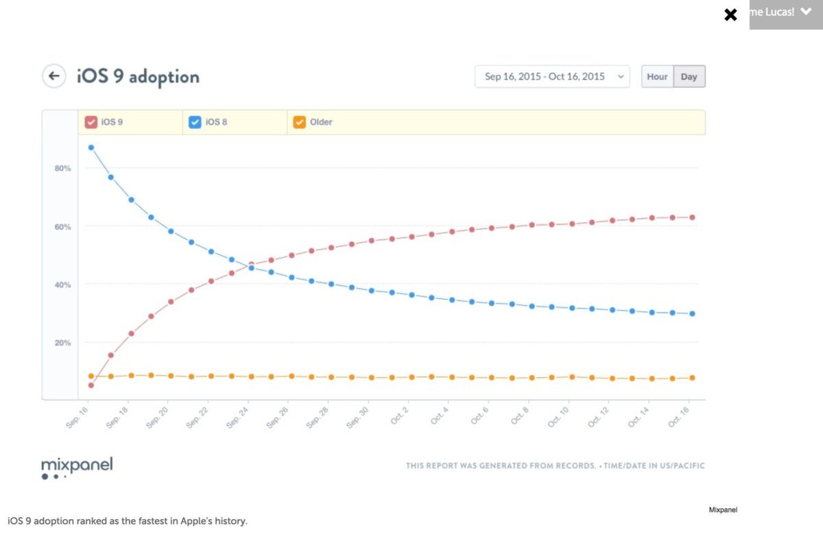 IOS 12 absorption rate by Mixpanel