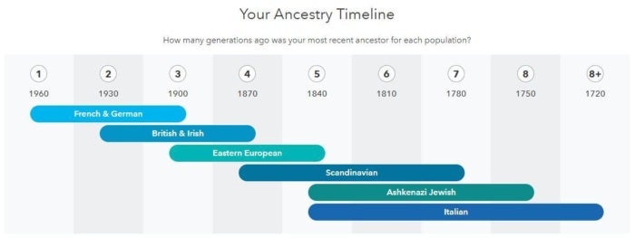 23andme ancestry timeline