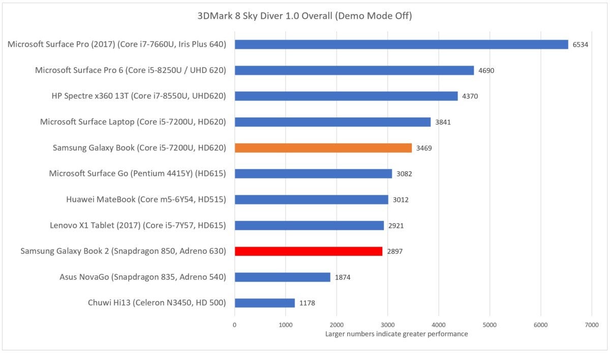 Samsung Galaxy Book 2 3dmark sky diver final