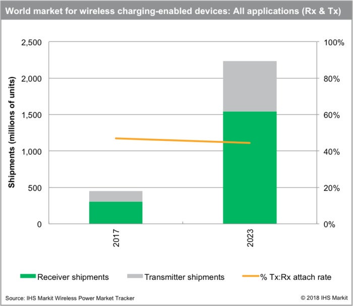 Wireless charging market