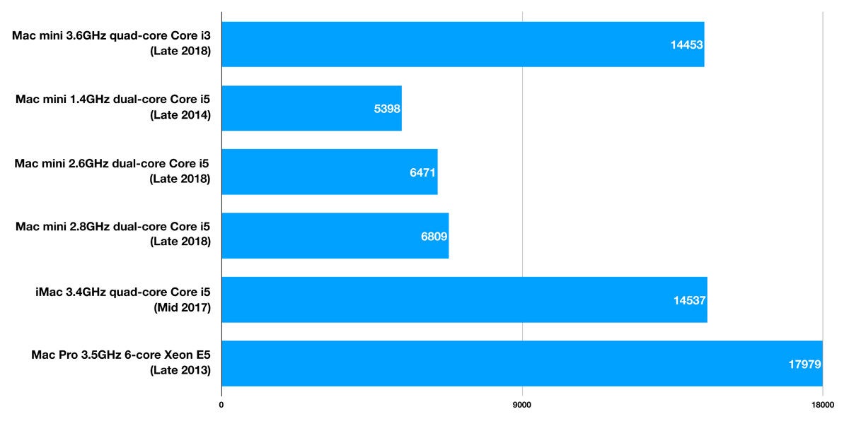 Computer Processor Comparison Chart 2014