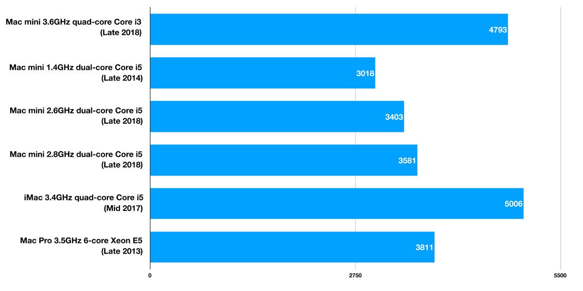 Benchmark mac mini i3 versus i7 audio apps download