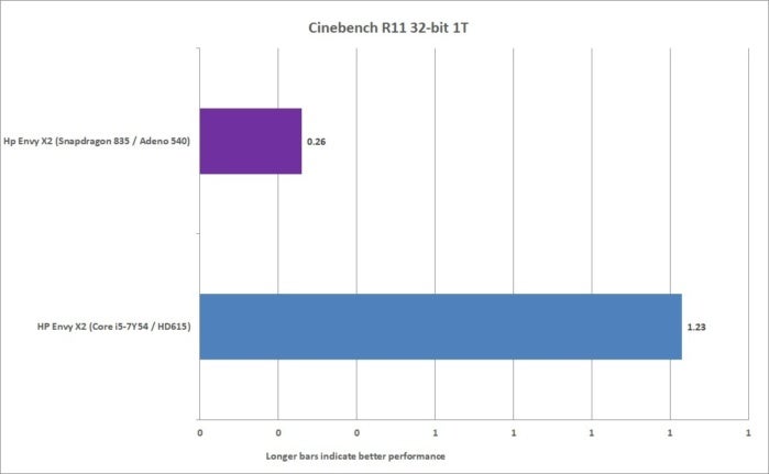 arm vs x86 32 bit cinebench r11 1t