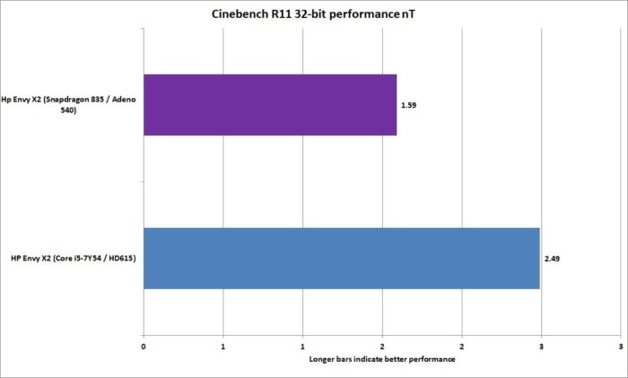 arm vs x86 32 bit cinebench r11 nt