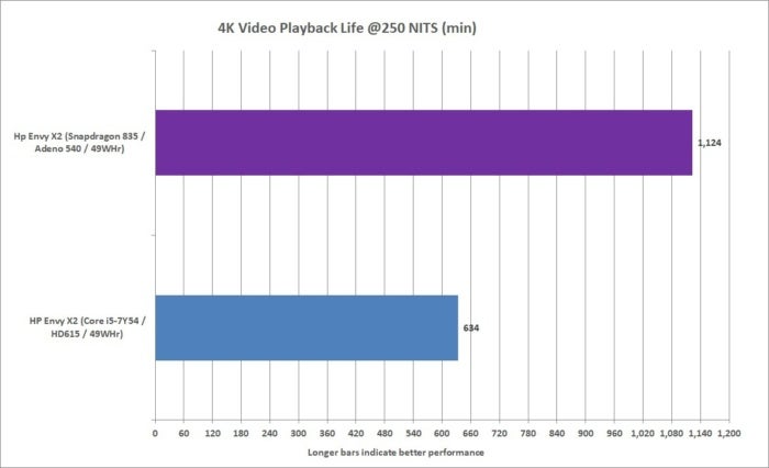 arm vs x86 4k video run down 250nits airplane mode earbuds