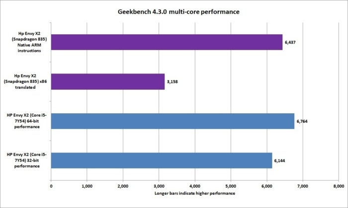 arm vs x86 geekbench 4.3.0 multi core