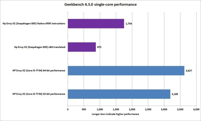 arm vs x86 geekbench 4.3.0 single core
