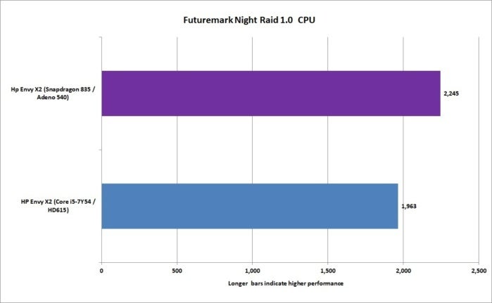 arm vs x86 night raid cpu