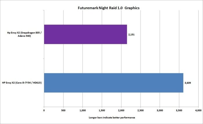 arm vs x86 night raid graphics