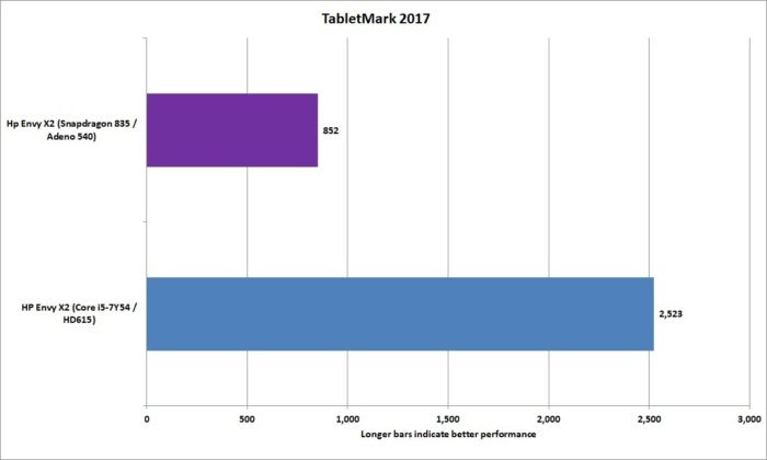 arm vs x86 tabletmark 2017