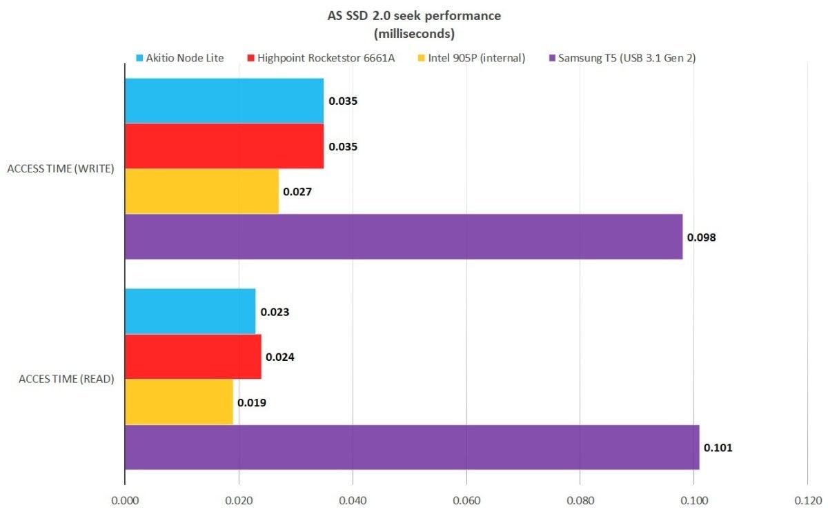 as ssd 2.0 akitio highpoint