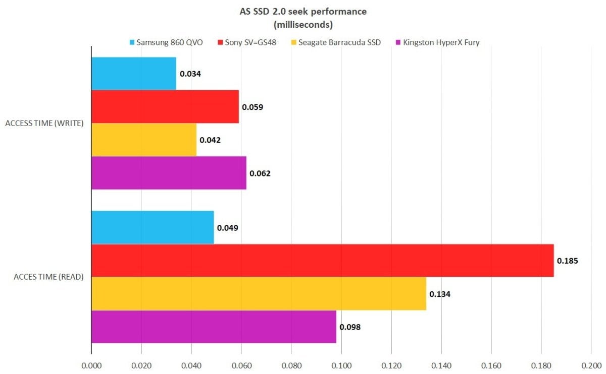 as ssd seek