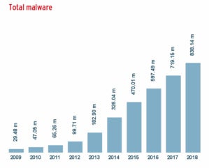 av test total malware