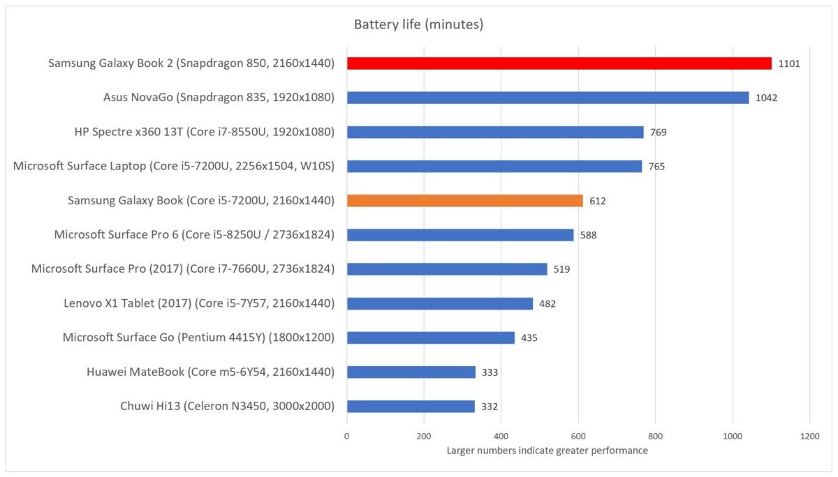 Samsung Galaxy Book 2 battery life final