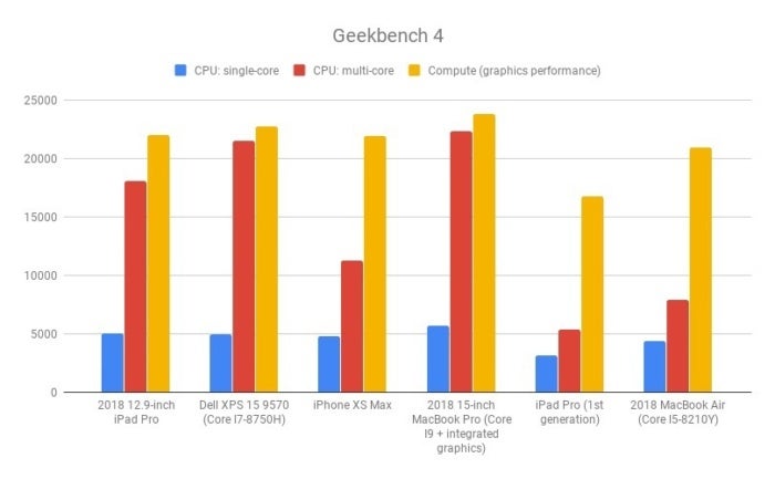 iPad Pro 2018 benchmarks