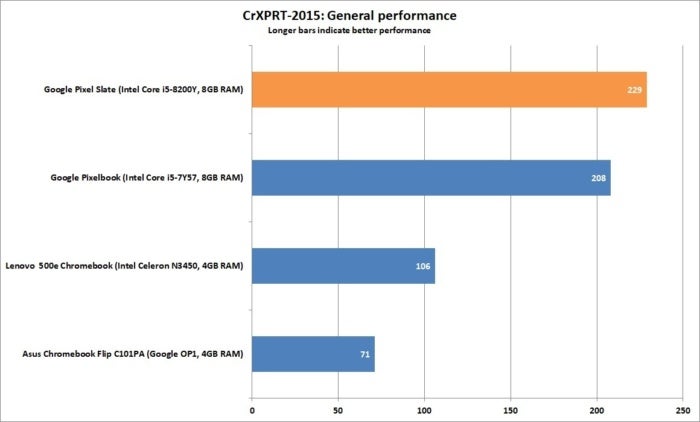 google pixel slate cr xprt 2015 perf corrected