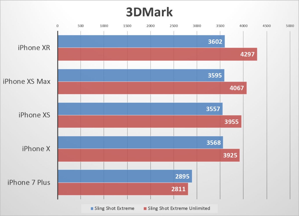 iphone xr benchmarks 3dmark