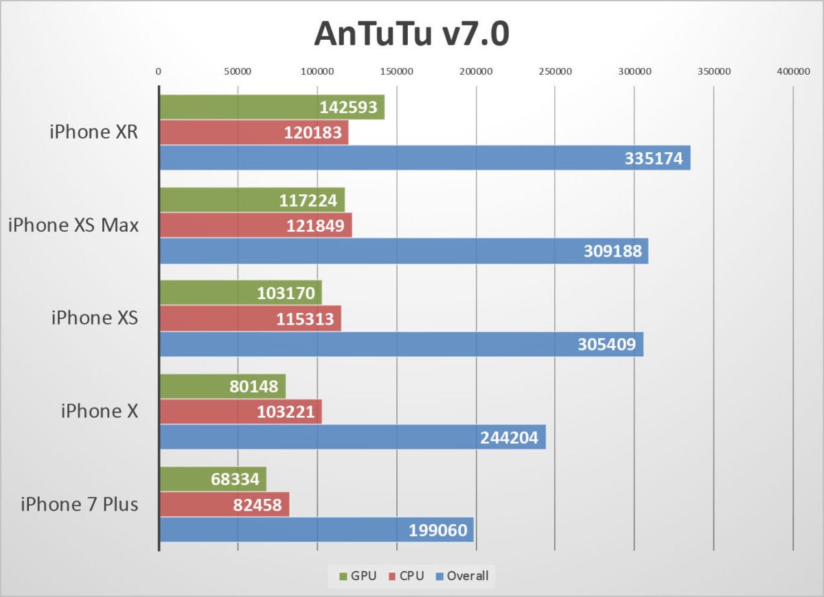 iphone xr benchmarks antutu