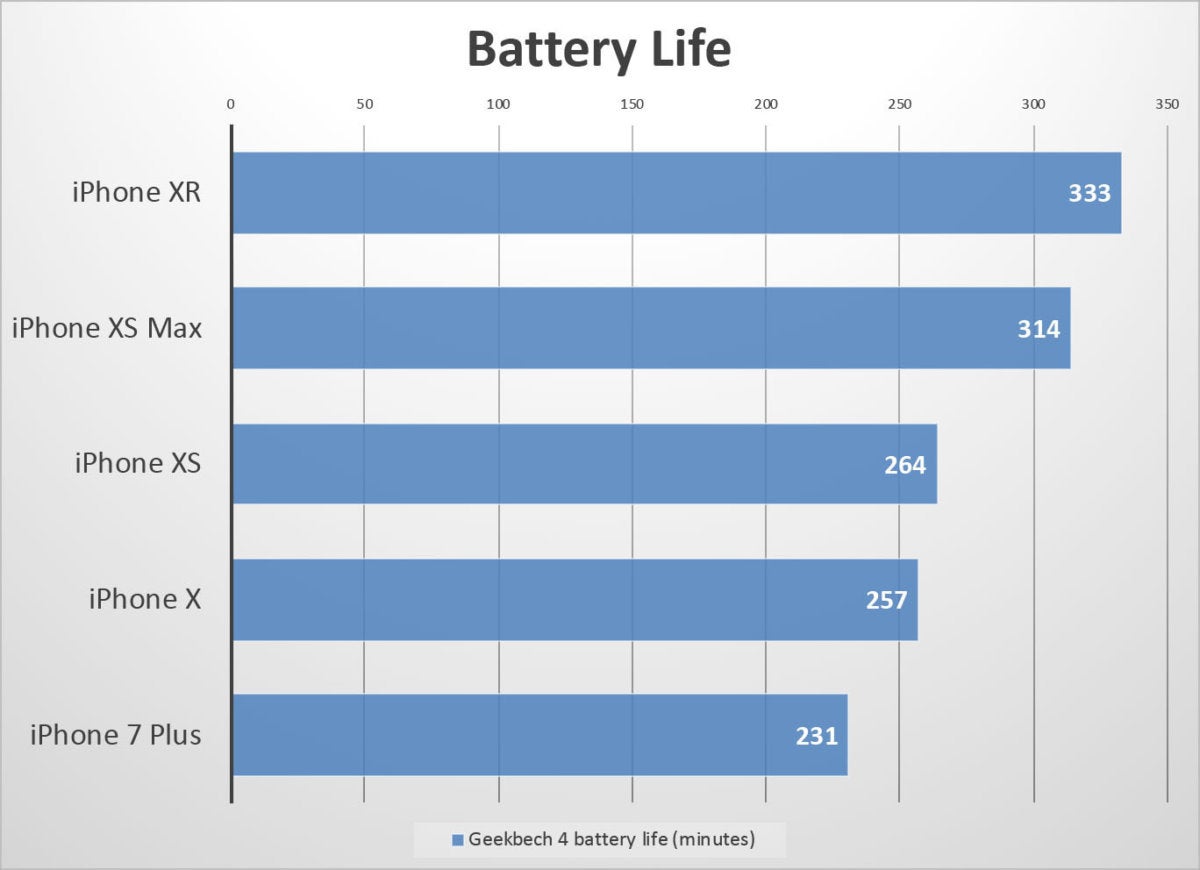 iphone xr benchmarks battery