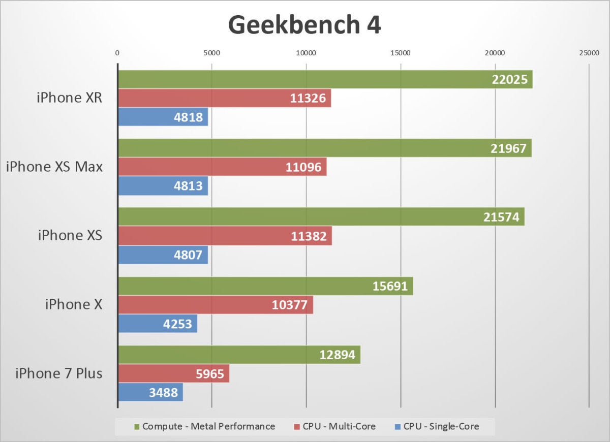 iphone xr benchmarks geekbench4