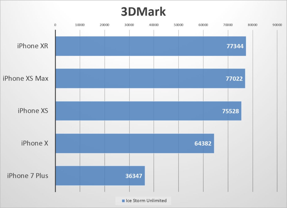 Iphone Xr Benchmarks Every Bit As Fast As The Iphone Xs With