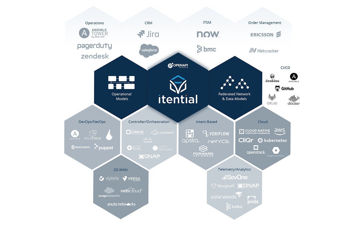 itential ecosystem updated