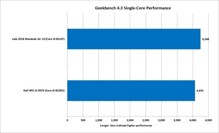 leaked mba13 vs xps 13 geekbench 1t