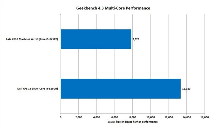 leaked mba13 vs xps 13 geekbench nt