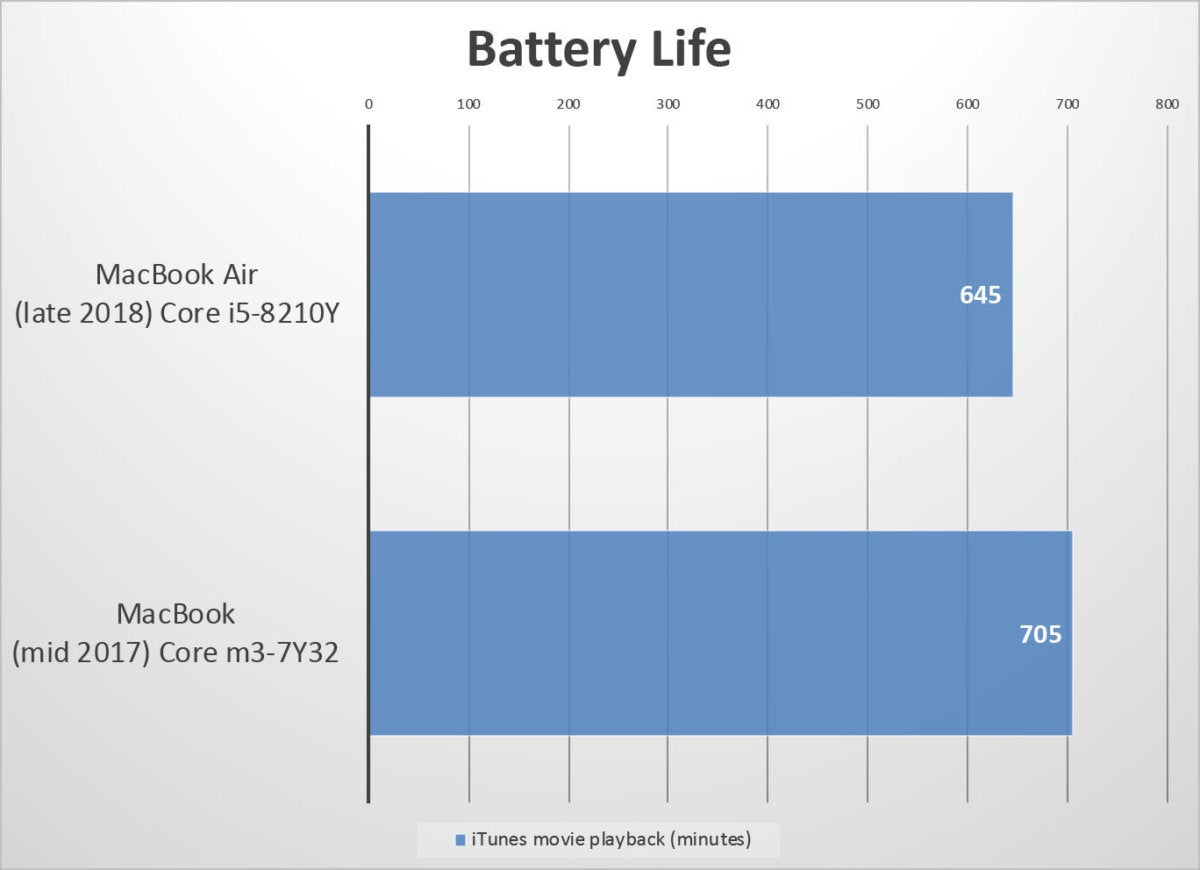 macbook air 2018 benchmarks battery fixed
