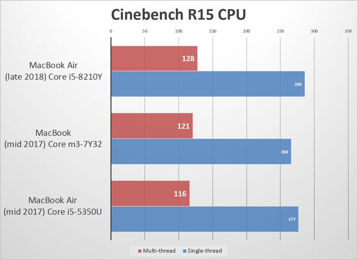 macbook air 2018 points de repère cinebench cpu